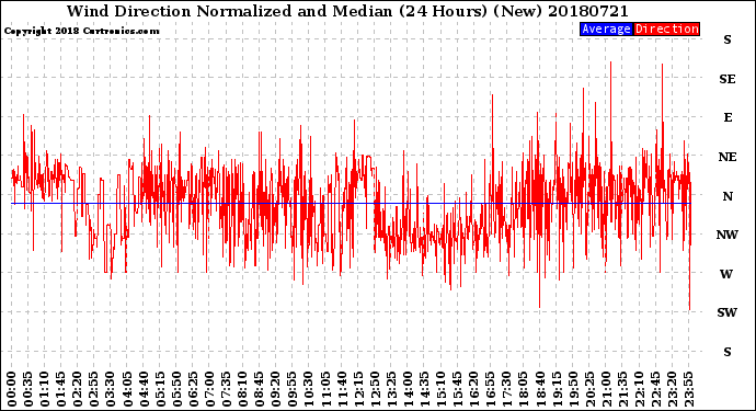 Milwaukee Weather Wind Direction<br>Normalized and Median<br>(24 Hours) (New)