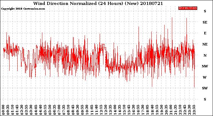 Milwaukee Weather Wind Direction<br>Normalized<br>(24 Hours) (New)