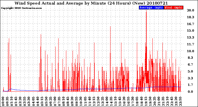 Milwaukee Weather Wind Speed<br>Actual and Average<br>by Minute<br>(24 Hours) (New)