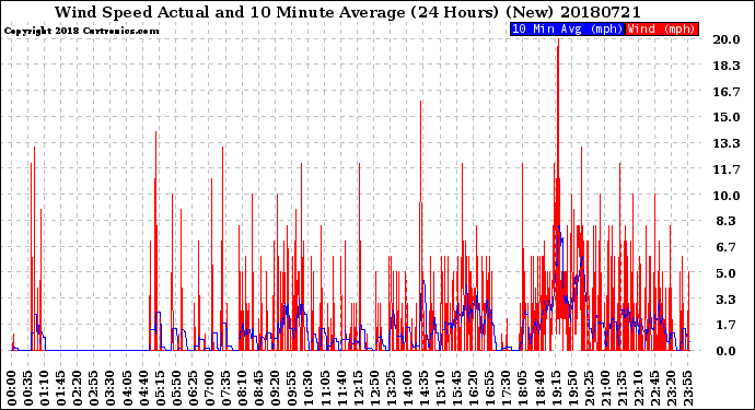 Milwaukee Weather Wind Speed<br>Actual and 10 Minute<br>Average<br>(24 Hours) (New)