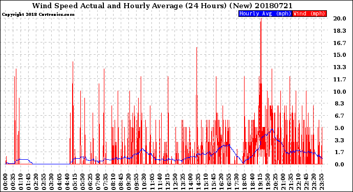Milwaukee Weather Wind Speed<br>Actual and Hourly<br>Average<br>(24 Hours) (New)