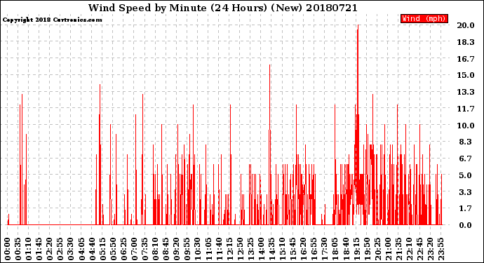 Milwaukee Weather Wind Speed<br>by Minute<br>(24 Hours) (New)