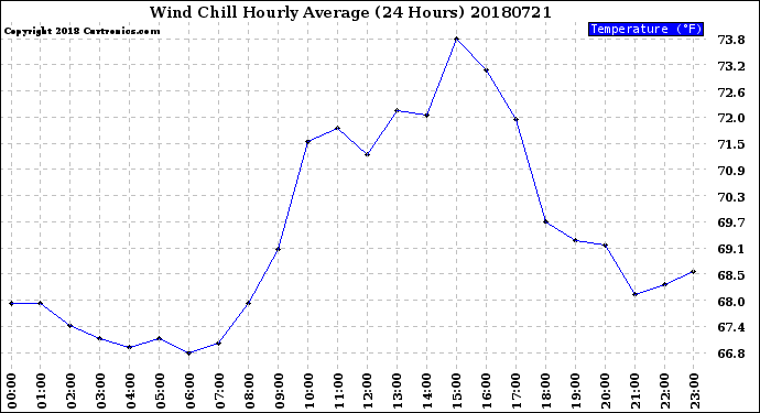 Milwaukee Weather Wind Chill<br>Hourly Average<br>(24 Hours)