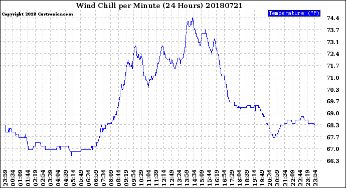 Milwaukee Weather Wind Chill<br>per Minute<br>(24 Hours)