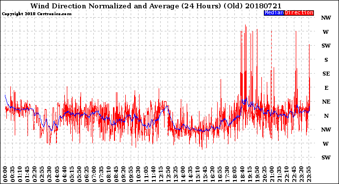 Milwaukee Weather Wind Direction<br>Normalized and Average<br>(24 Hours) (Old)