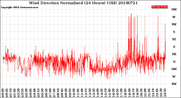 Milwaukee Weather Wind Direction<br>Normalized<br>(24 Hours) (Old)
