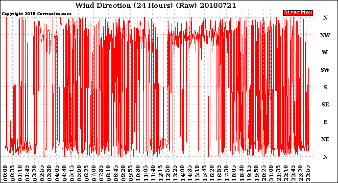 Milwaukee Weather Wind Direction<br>(24 Hours) (Raw)