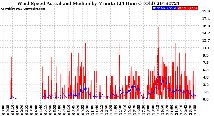 Milwaukee Weather Wind Speed<br>Actual and Median<br>by Minute<br>(24 Hours) (Old)