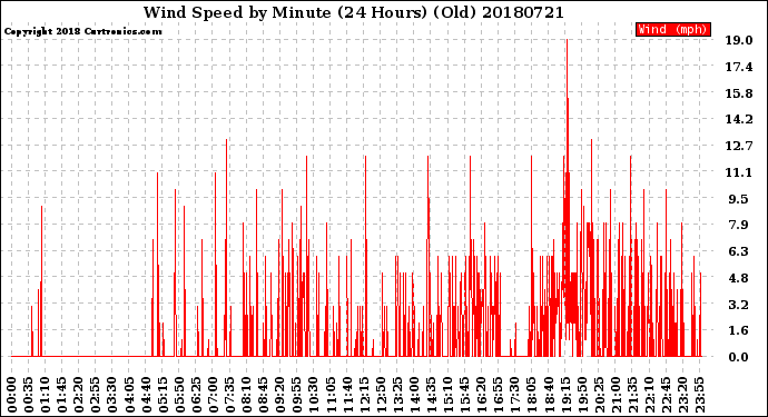 Milwaukee Weather Wind Speed<br>by Minute<br>(24 Hours) (Old)