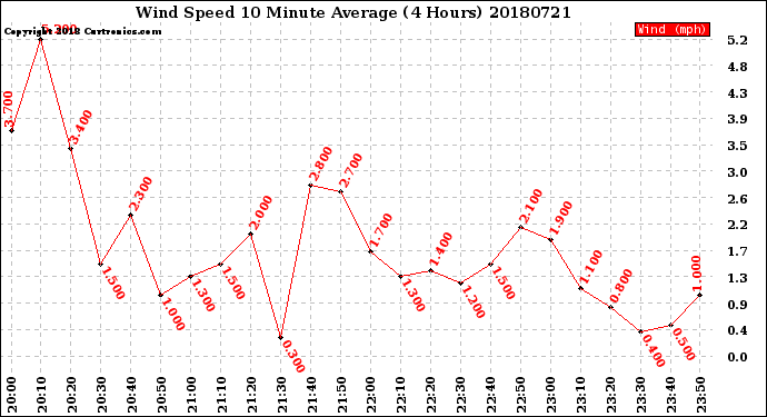 Milwaukee Weather Wind Speed<br>10 Minute Average<br>(4 Hours)
