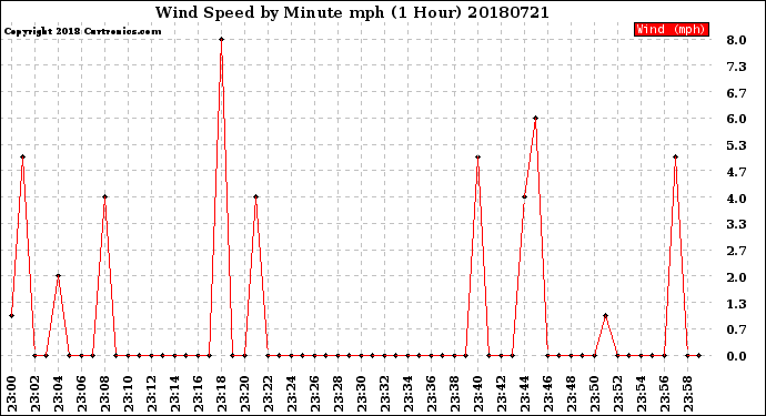 Milwaukee Weather Wind Speed<br>by Minute mph<br>(1 Hour)
