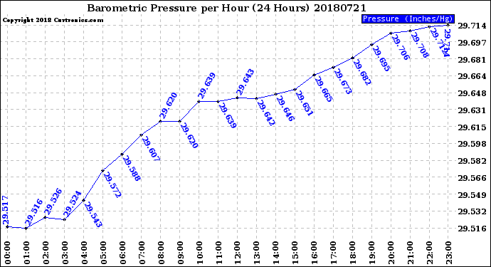 Milwaukee Weather Barometric Pressure<br>per Hour<br>(24 Hours)