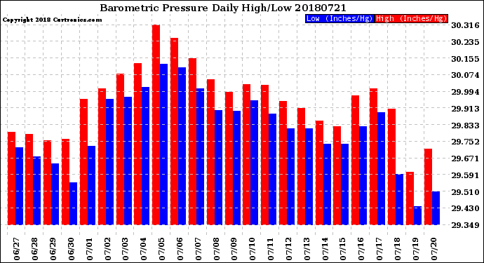 Milwaukee Weather Barometric Pressure<br>Daily High/Low