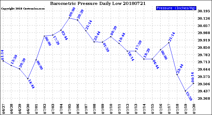 Milwaukee Weather Barometric Pressure<br>Daily Low