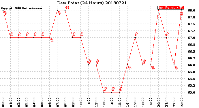 Milwaukee Weather Dew Point<br>(24 Hours)