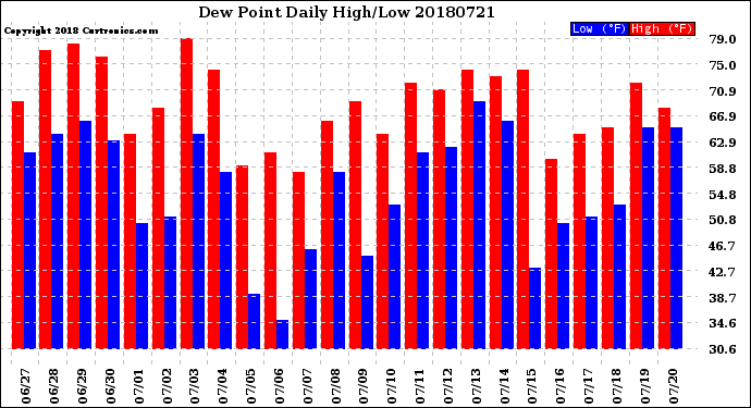 Milwaukee Weather Dew Point<br>Daily High/Low