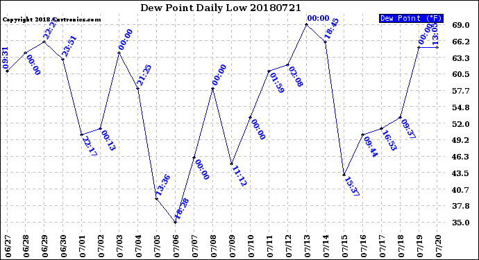 Milwaukee Weather Dew Point<br>Daily Low