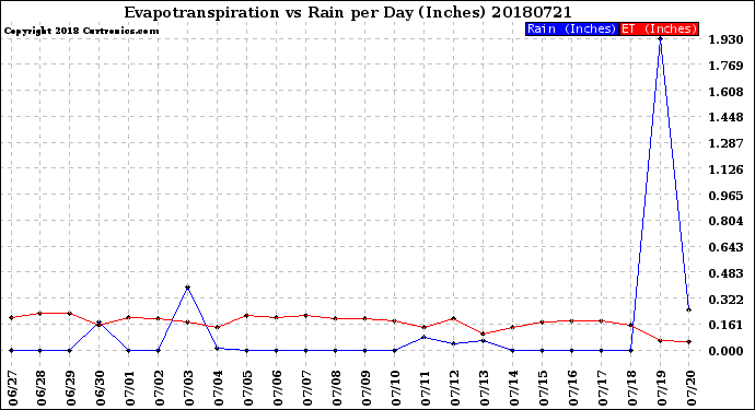 Milwaukee Weather Evapotranspiration<br>vs Rain per Day<br>(Inches)