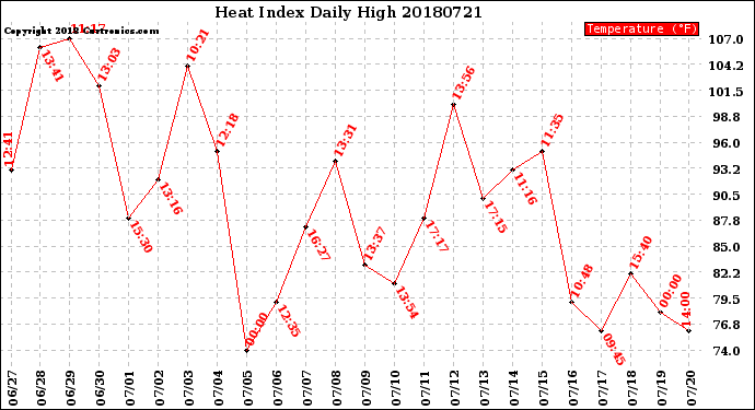 Milwaukee Weather Heat Index<br>Daily High