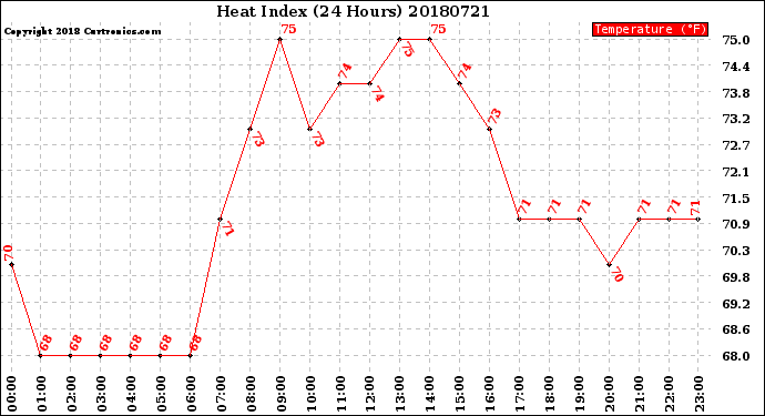 Milwaukee Weather Heat Index<br>(24 Hours)