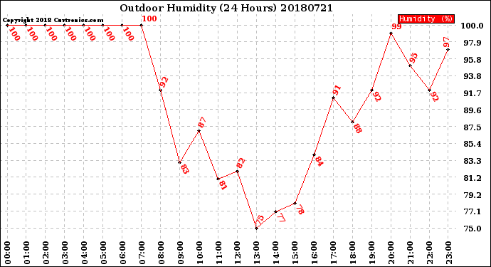 Milwaukee Weather Outdoor Humidity<br>(24 Hours)