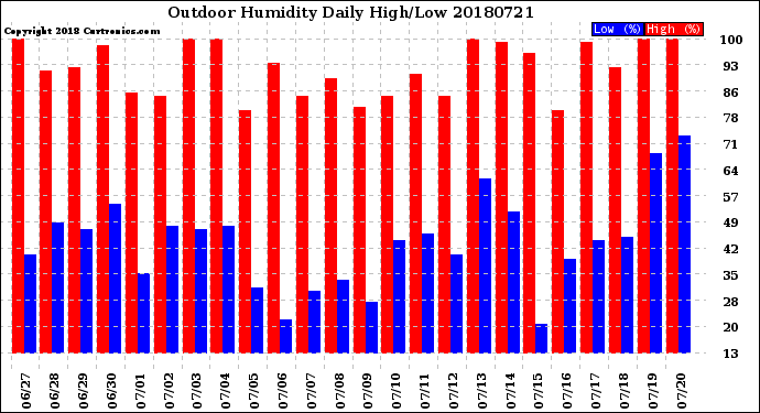 Milwaukee Weather Outdoor Humidity<br>Daily High/Low