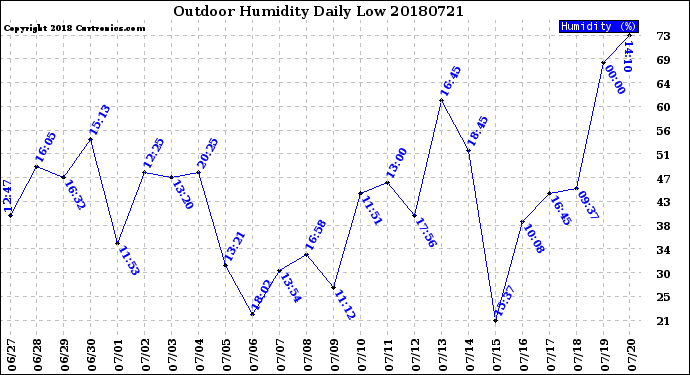 Milwaukee Weather Outdoor Humidity<br>Daily Low