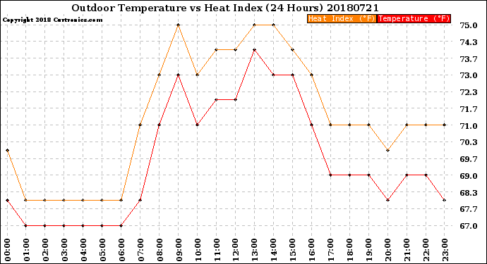 Milwaukee Weather Outdoor Temperature<br>vs Heat Index<br>(24 Hours)