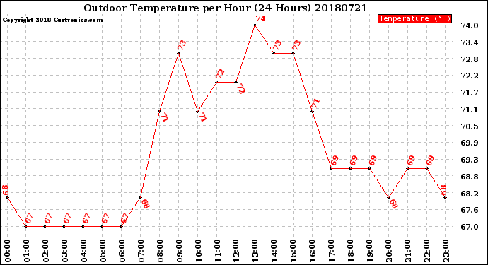 Milwaukee Weather Outdoor Temperature<br>per Hour<br>(24 Hours)