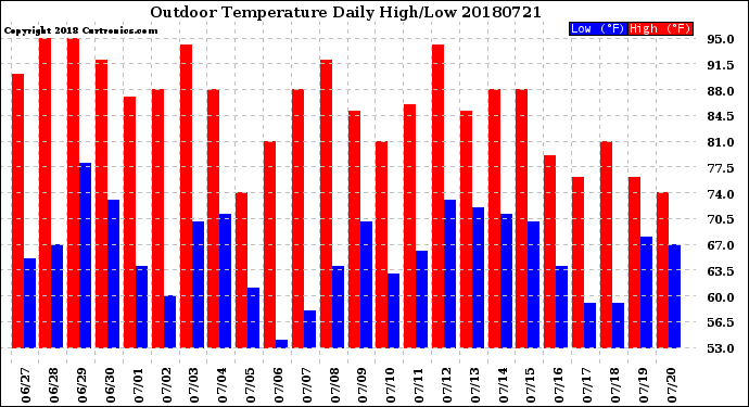 Milwaukee Weather Outdoor Temperature<br>Daily High/Low