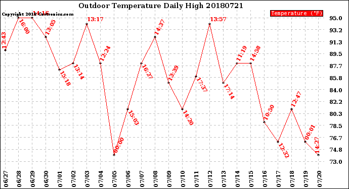 Milwaukee Weather Outdoor Temperature<br>Daily High