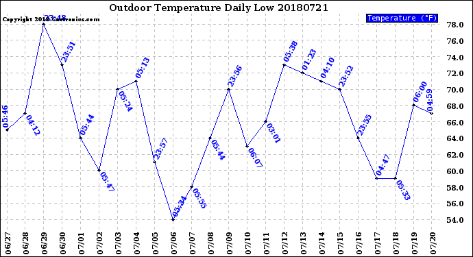 Milwaukee Weather Outdoor Temperature<br>Daily Low