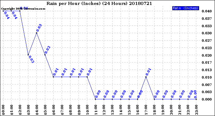Milwaukee Weather Rain<br>per Hour<br>(Inches)<br>(24 Hours)