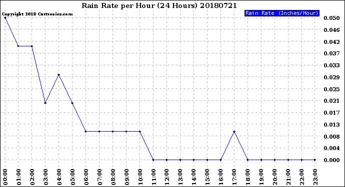 Milwaukee Weather Rain Rate<br>per Hour<br>(24 Hours)