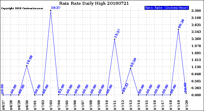 Milwaukee Weather Rain Rate<br>Daily High