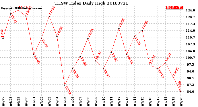 Milwaukee Weather THSW Index<br>Daily High
