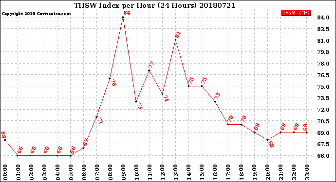 Milwaukee Weather THSW Index<br>per Hour<br>(24 Hours)