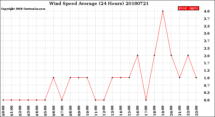 Milwaukee Weather Wind Speed<br>Average<br>(24 Hours)