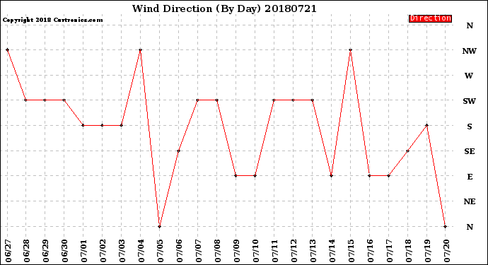 Milwaukee Weather Wind Direction<br>(By Day)
