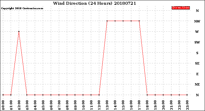 Milwaukee Weather Wind Direction<br>(24 Hours)