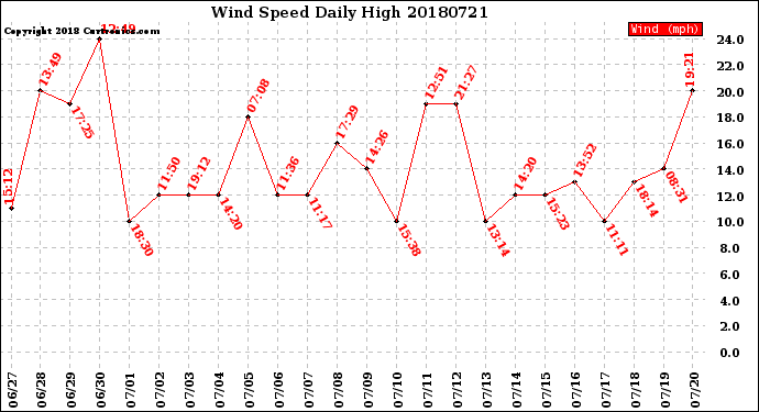 Milwaukee Weather Wind Speed<br>Daily High