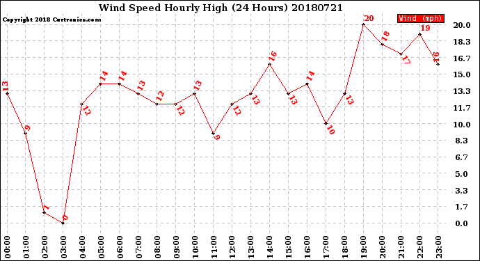 Milwaukee Weather Wind Speed<br>Hourly High<br>(24 Hours)