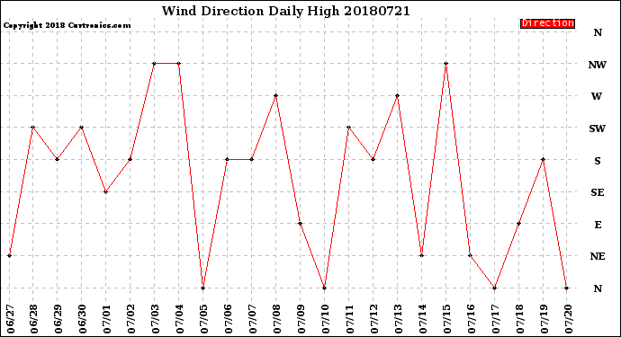 Milwaukee Weather Wind Direction<br>Daily High
