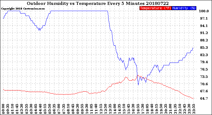 Milwaukee Weather Outdoor Humidity<br>vs Temperature<br>Every 5 Minutes