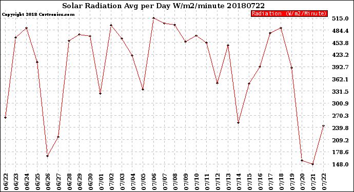 Milwaukee Weather Solar Radiation<br>Avg per Day W/m2/minute