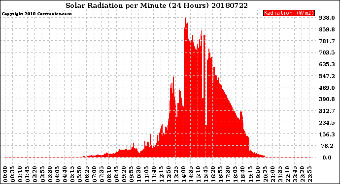 Milwaukee Weather Solar Radiation<br>per Minute<br>(24 Hours)