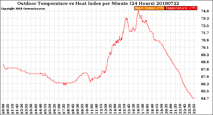 Milwaukee Weather Outdoor Temperature<br>vs Heat Index<br>per Minute<br>(24 Hours)