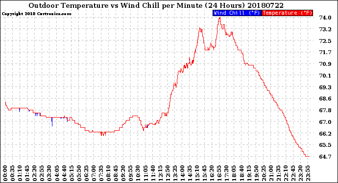 Milwaukee Weather Outdoor Temperature<br>vs Wind Chill<br>per Minute<br>(24 Hours)