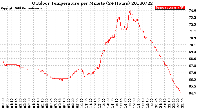 Milwaukee Weather Outdoor Temperature<br>per Minute<br>(24 Hours)