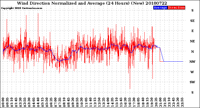 Milwaukee Weather Wind Direction<br>Normalized and Average<br>(24 Hours) (New)